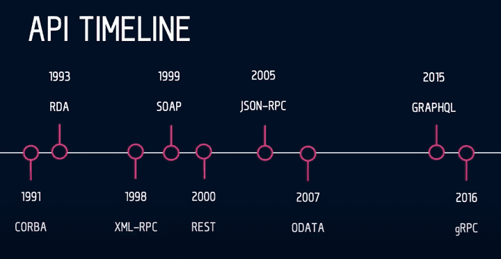 api-architecture-timeline.png